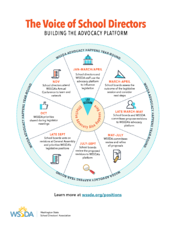 Yearound advocacy cycle diagram