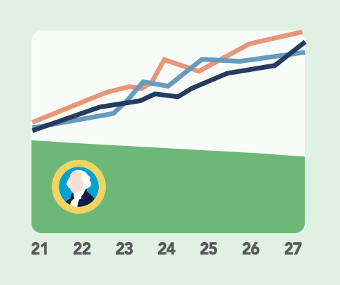 graph showing rising costs and decreasing funding